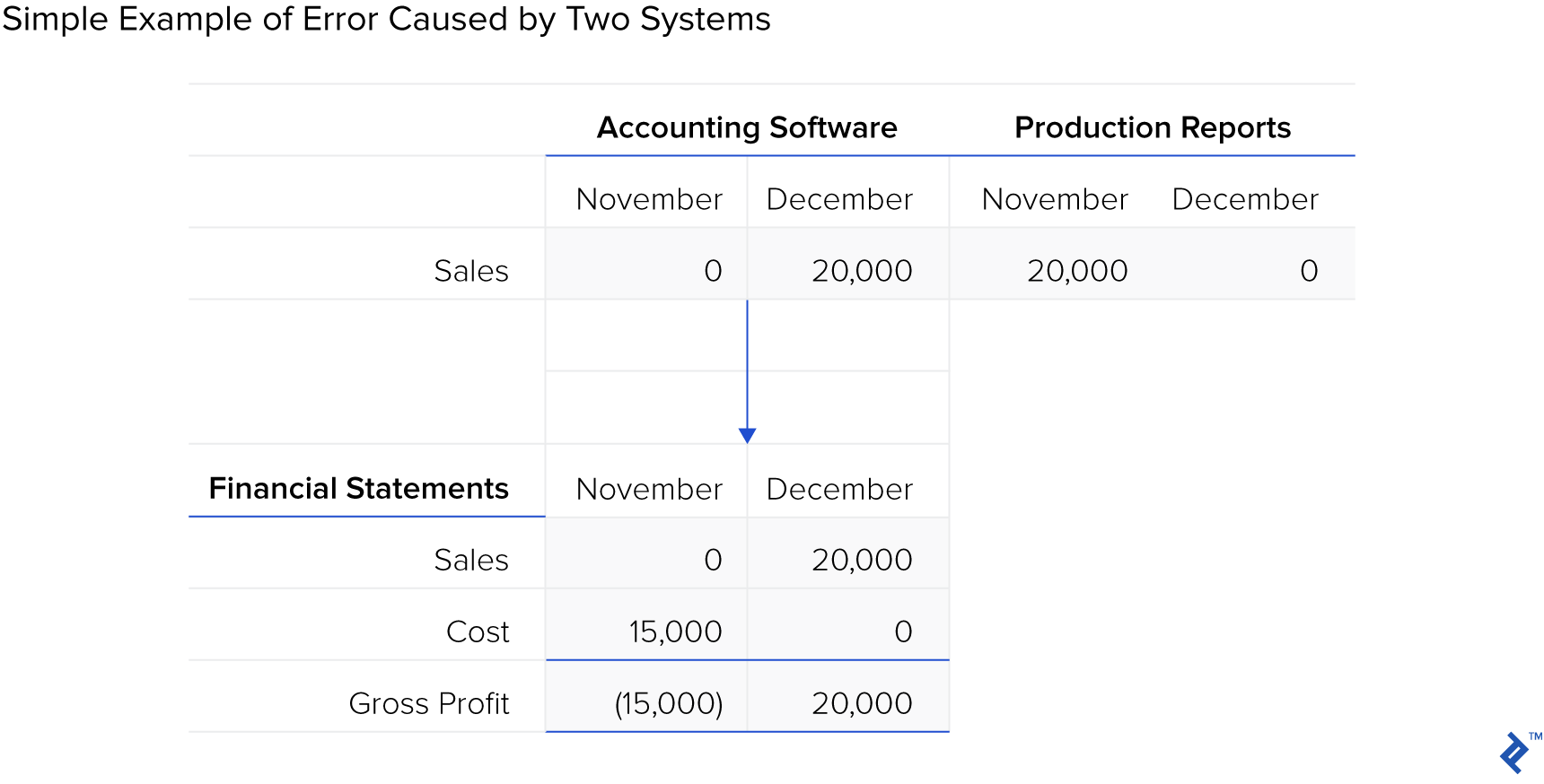 Simple example of an error caused by two systems.