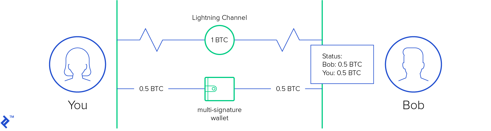 Illustration of two nodes creating a channel on the Bitcoin Lightning Network