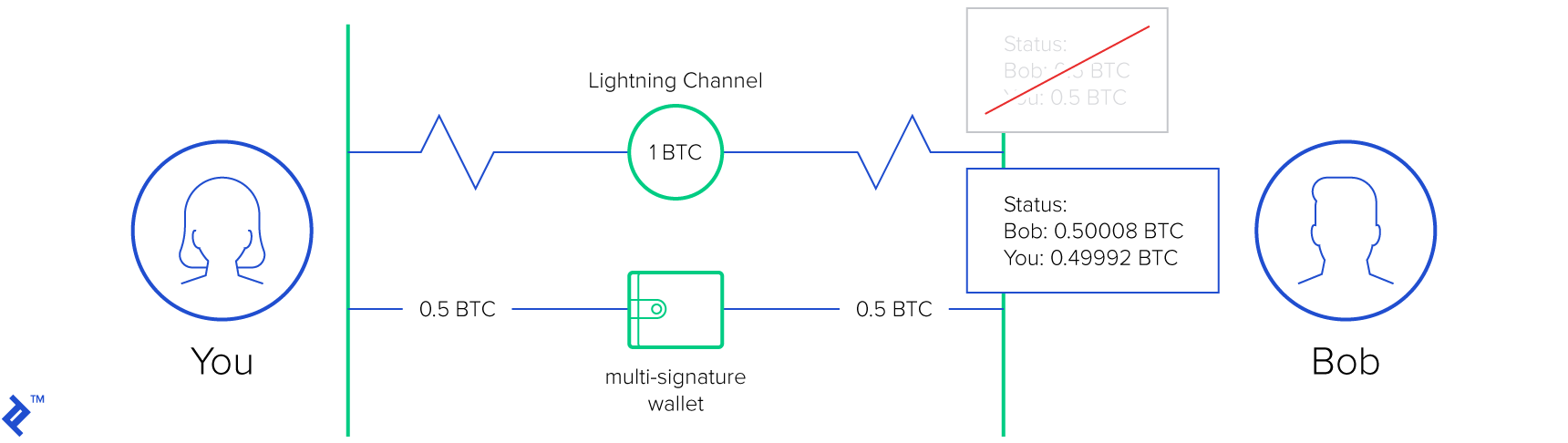 Illustration of two nodes updating their channel state