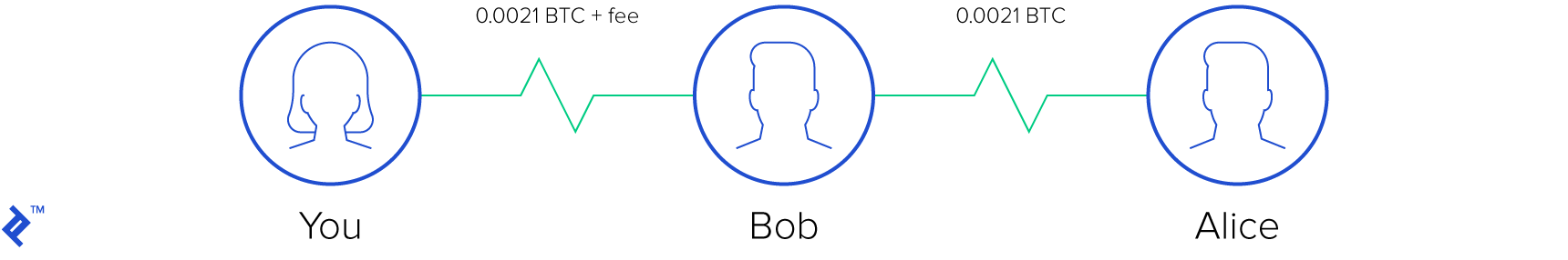 Illustration of a multi-hop lightning transaction