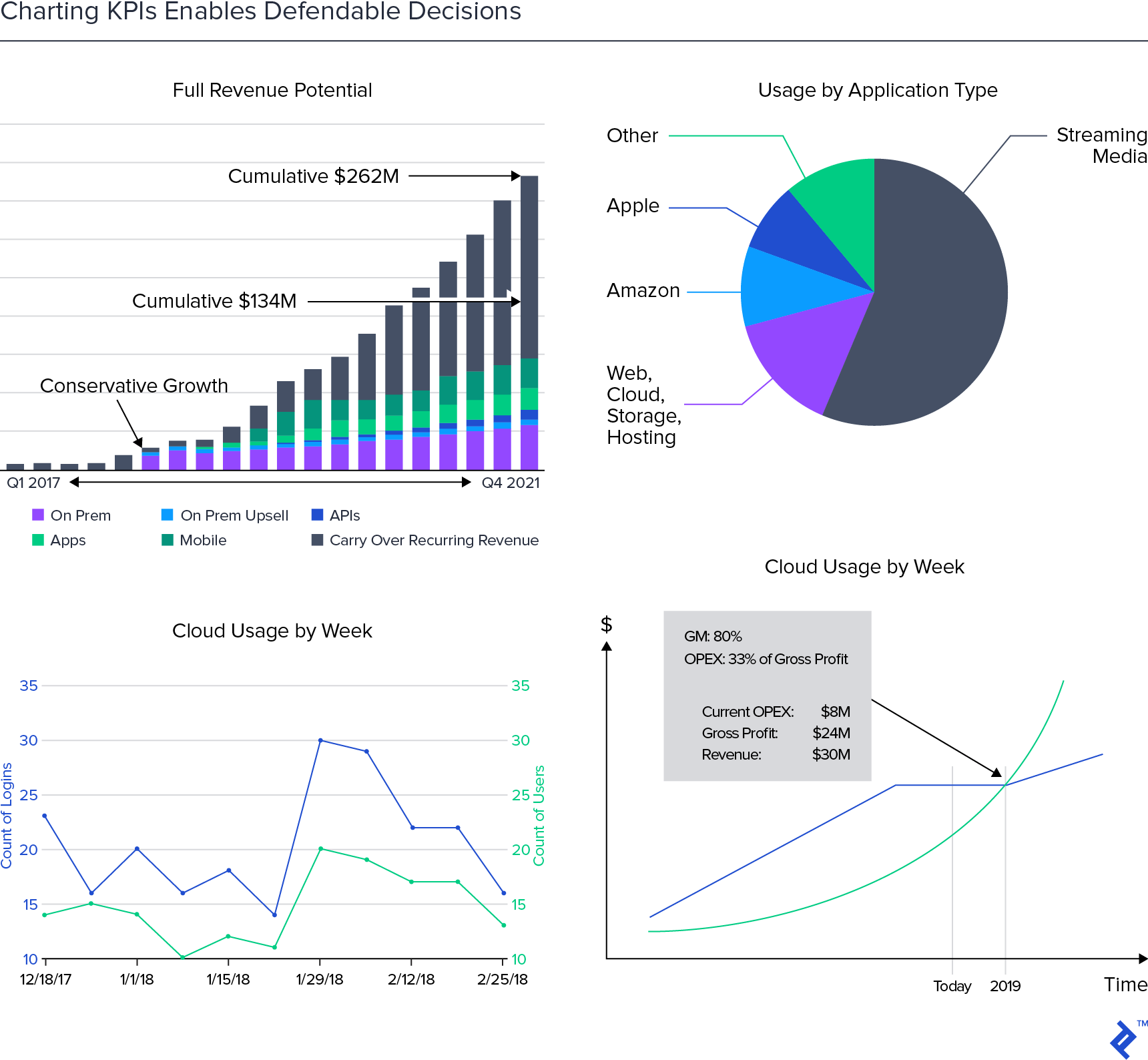 Charting KPIs enables defendable decisions.
