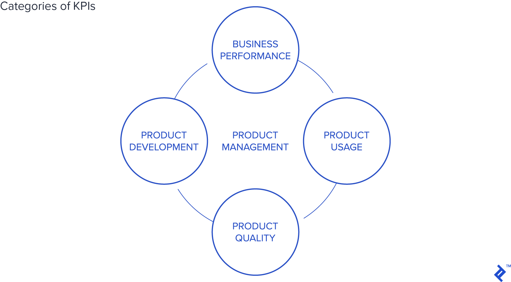 Categories of KPIs