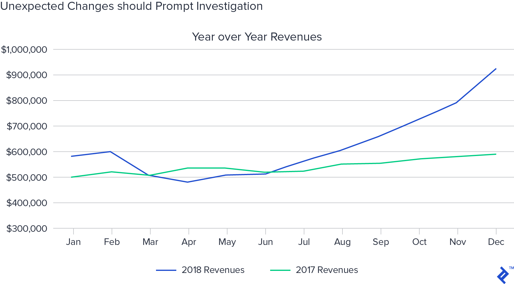 Unexpected changes should prompt investigation.