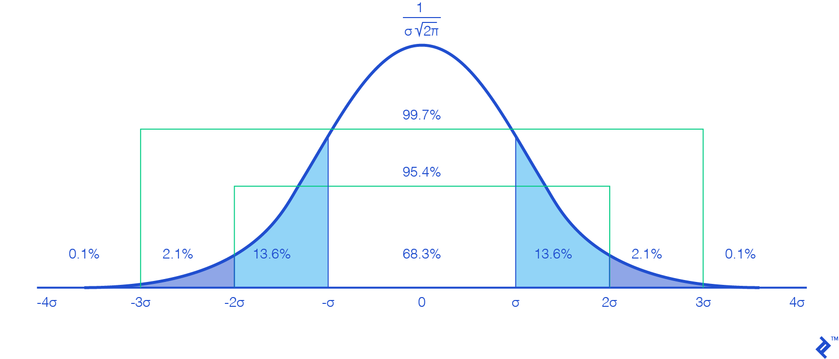 A graph of the Gaussian distribution, showing how 99.7% of the area falls between plus-minus three sigmas