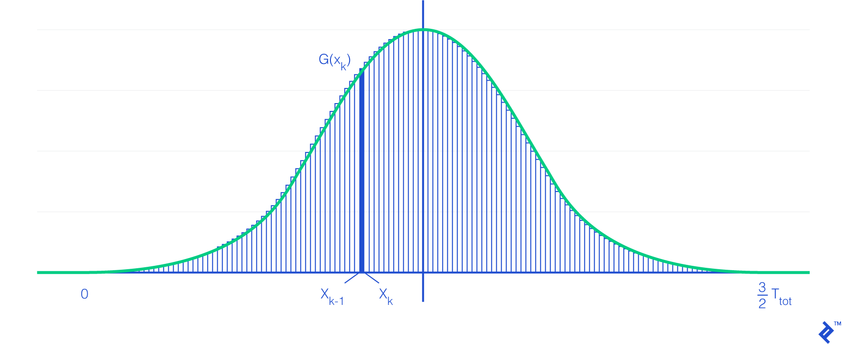 A graph of the Riemann sum for the function G. The X-axis goes from zero to three-halves of T-sub-tot, and a single rectangle is highlighted showing it's between x-sub-k-minus-1 and x-sub-k.