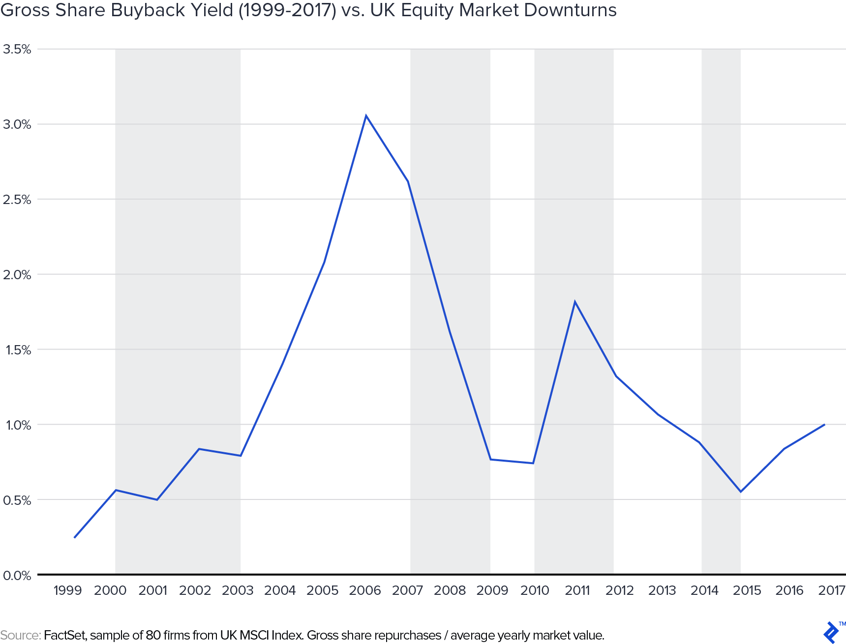 Gross share buyback yield from 1999 to 2017 versus UK equity market downturns