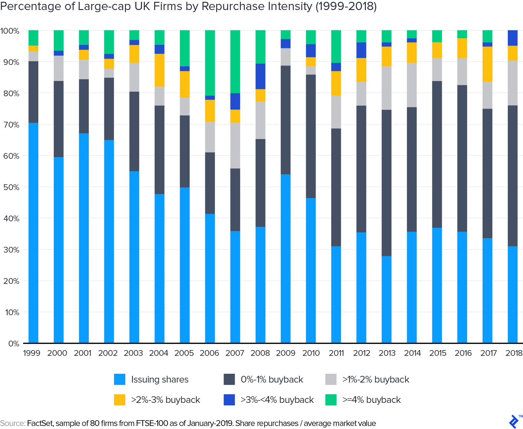 Percentage of large-cap UK firms by repurchase intensity from 1999 to 2018
