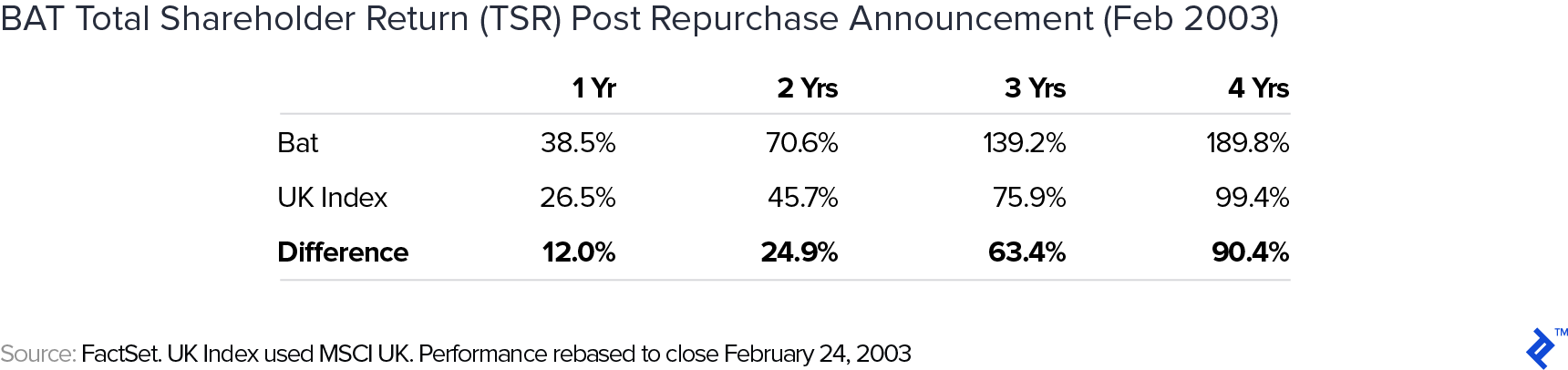 BAT total shareholder return post repurchase announcement in February of 2003