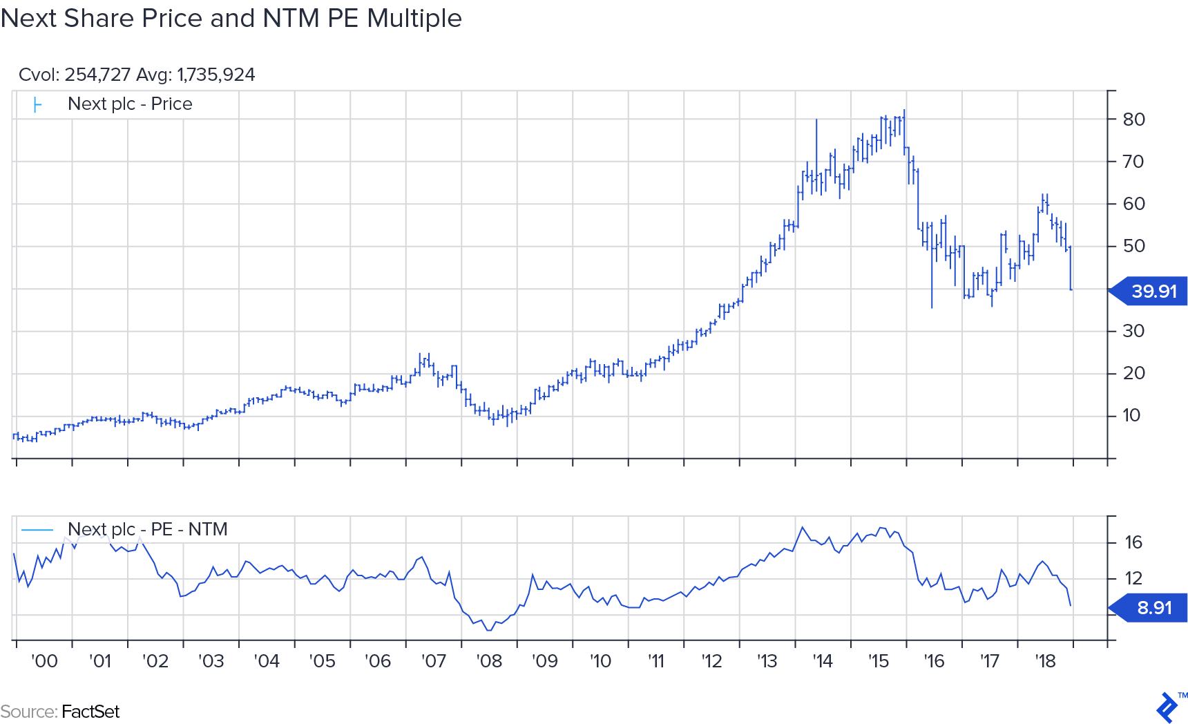 Next share price and NTM PE multiple