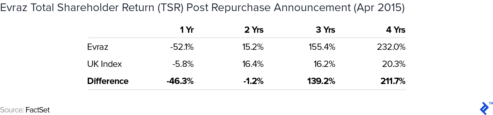 Evraz share price and NTM PE multiple