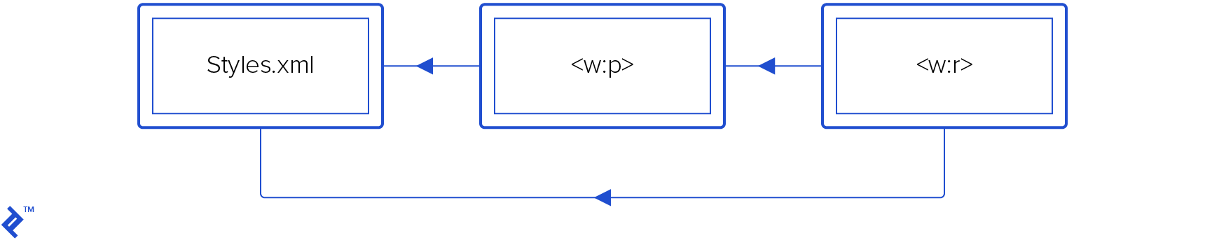 Characters in a run can inherit from its paragraph and both can inherit from styles.xml.