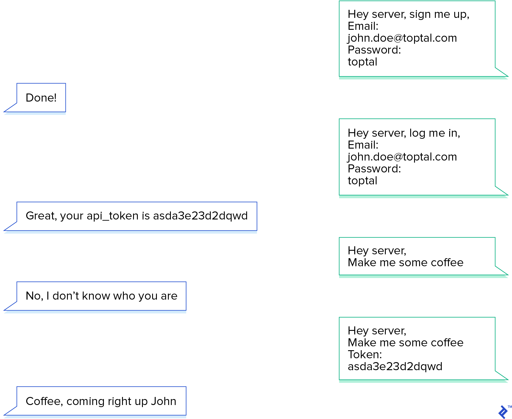 If APIs were in English, this is what an api authentication conversation would sound like