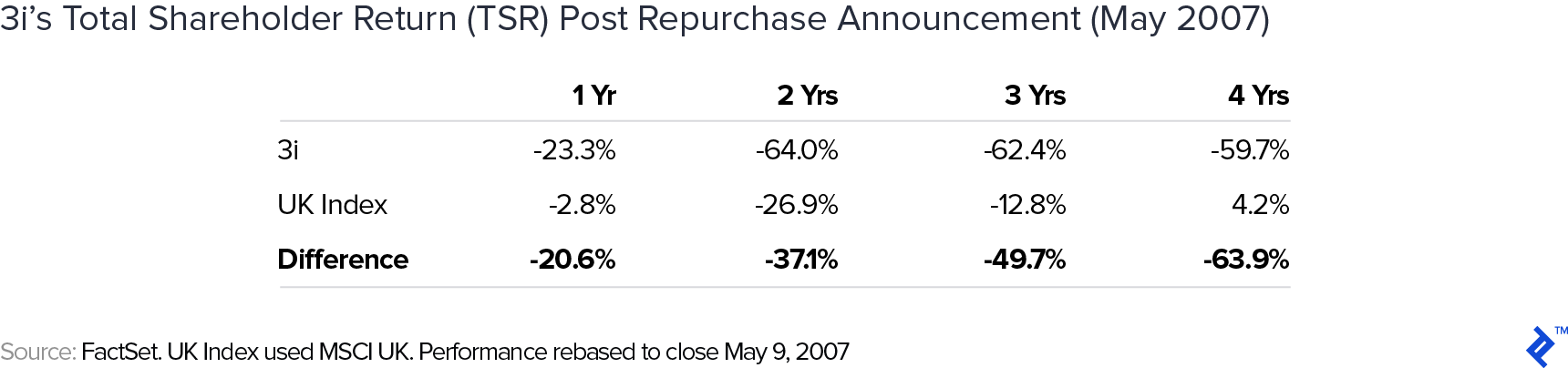3i's total shareholder return (TSR) post repurchase announcement (May 2007)