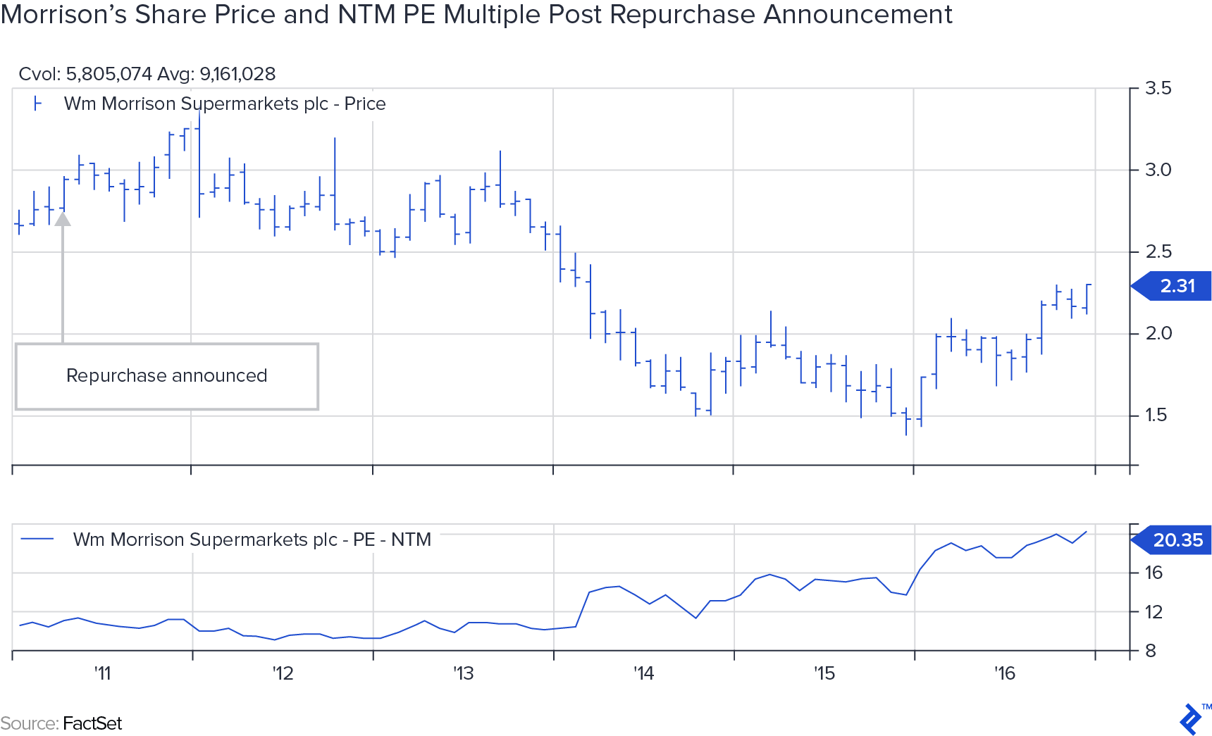 Morrison's share price and NTM PE multiple post repurchase announcement