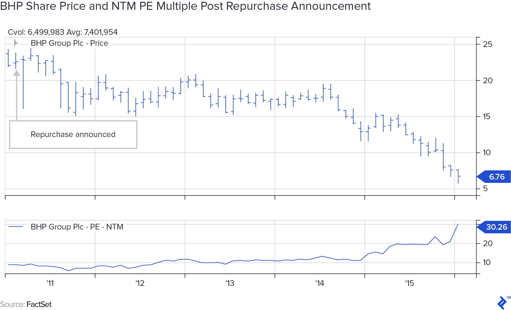 BHP share price and NTM PE multiple post repurchase announcement