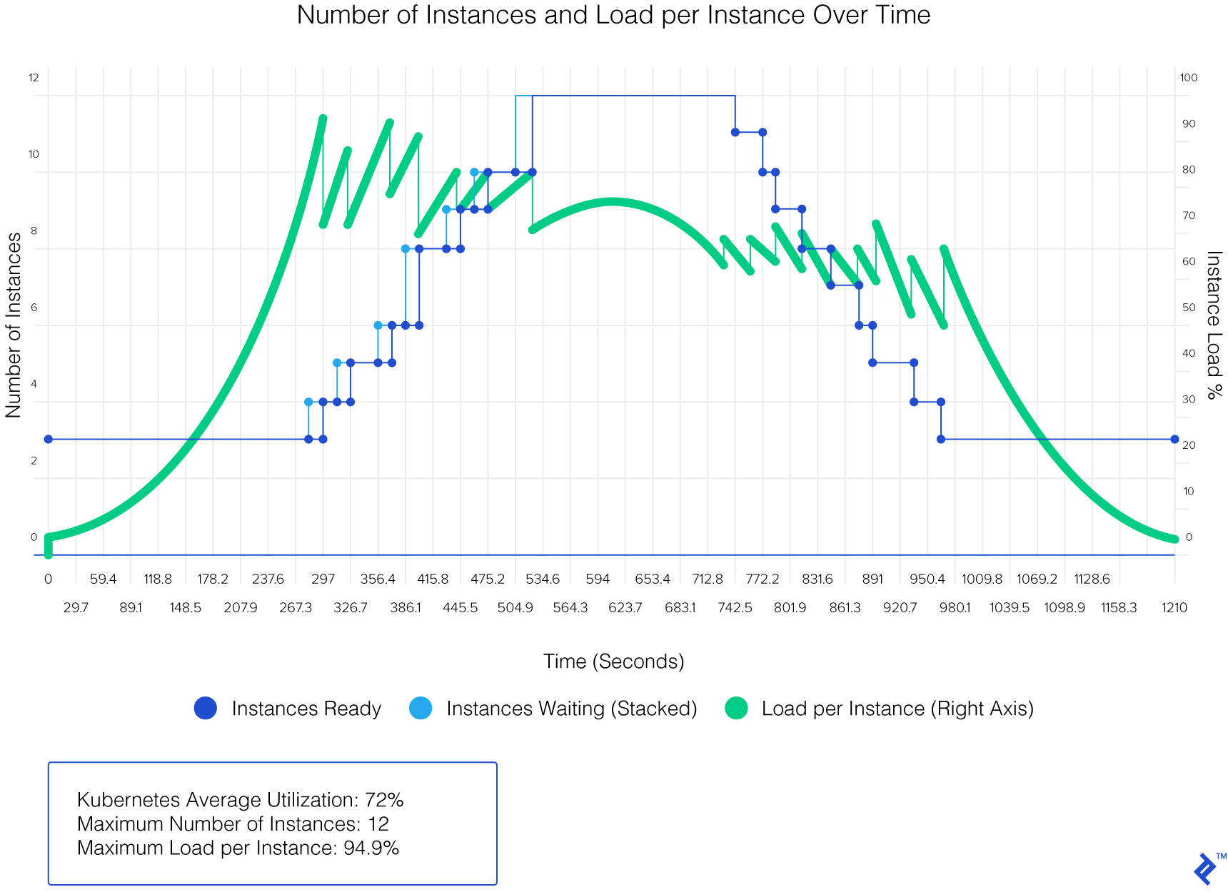 A graph showing number of instances and load per instance over time