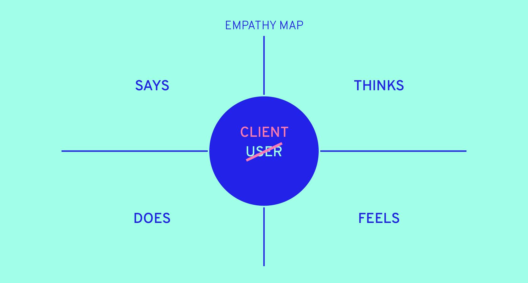 Empathy maps can be used in developing empathy with clients