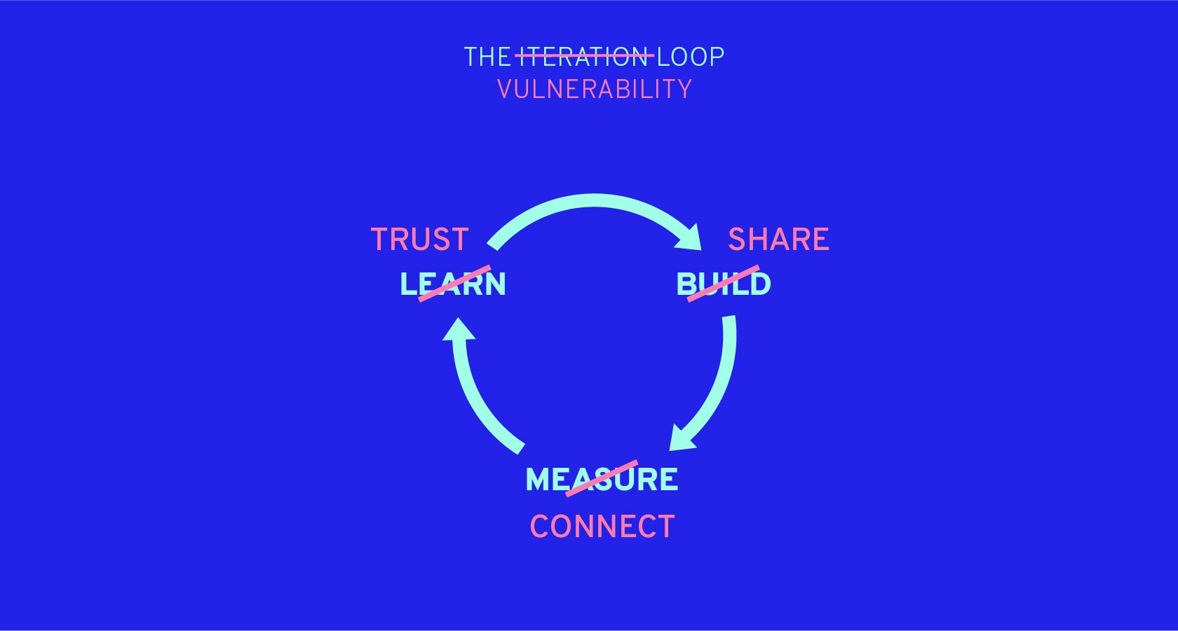 The iteration loop can be used in empathetic design