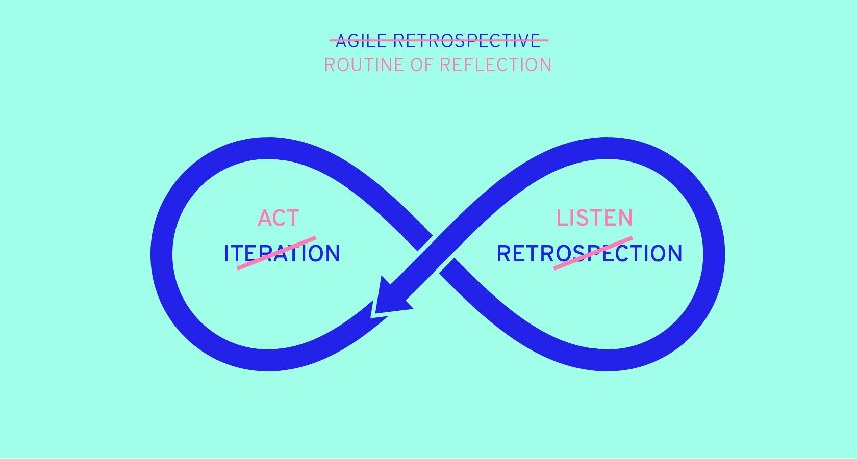 The Agile Retrospective can be used with empathetic listening