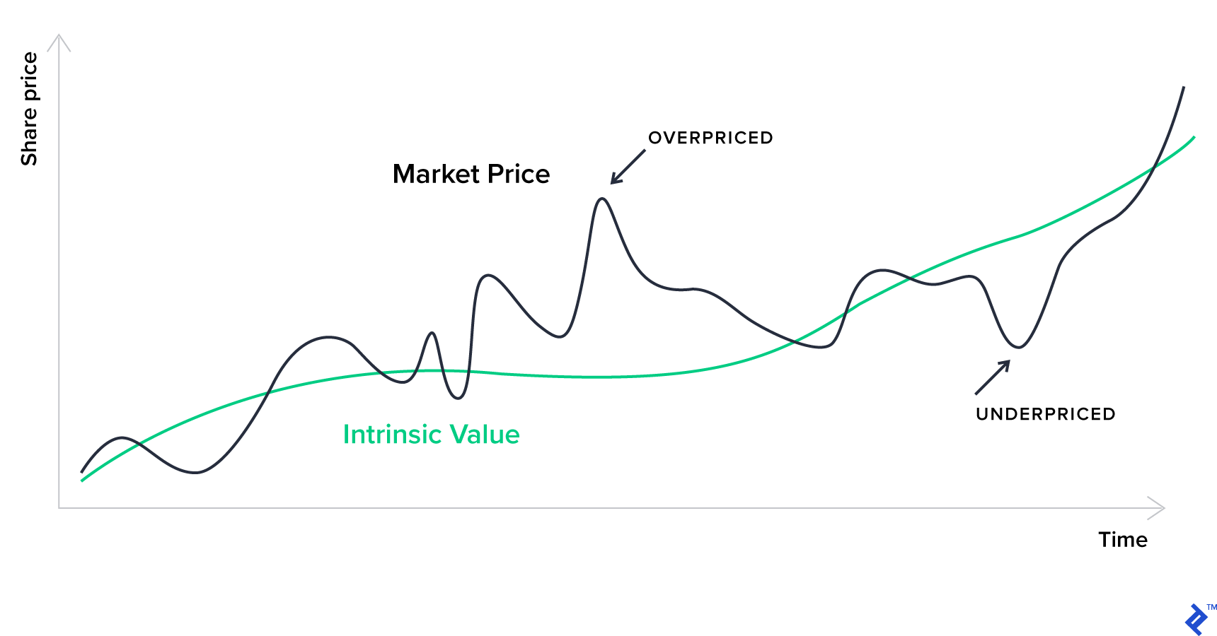 Graph of share price over time