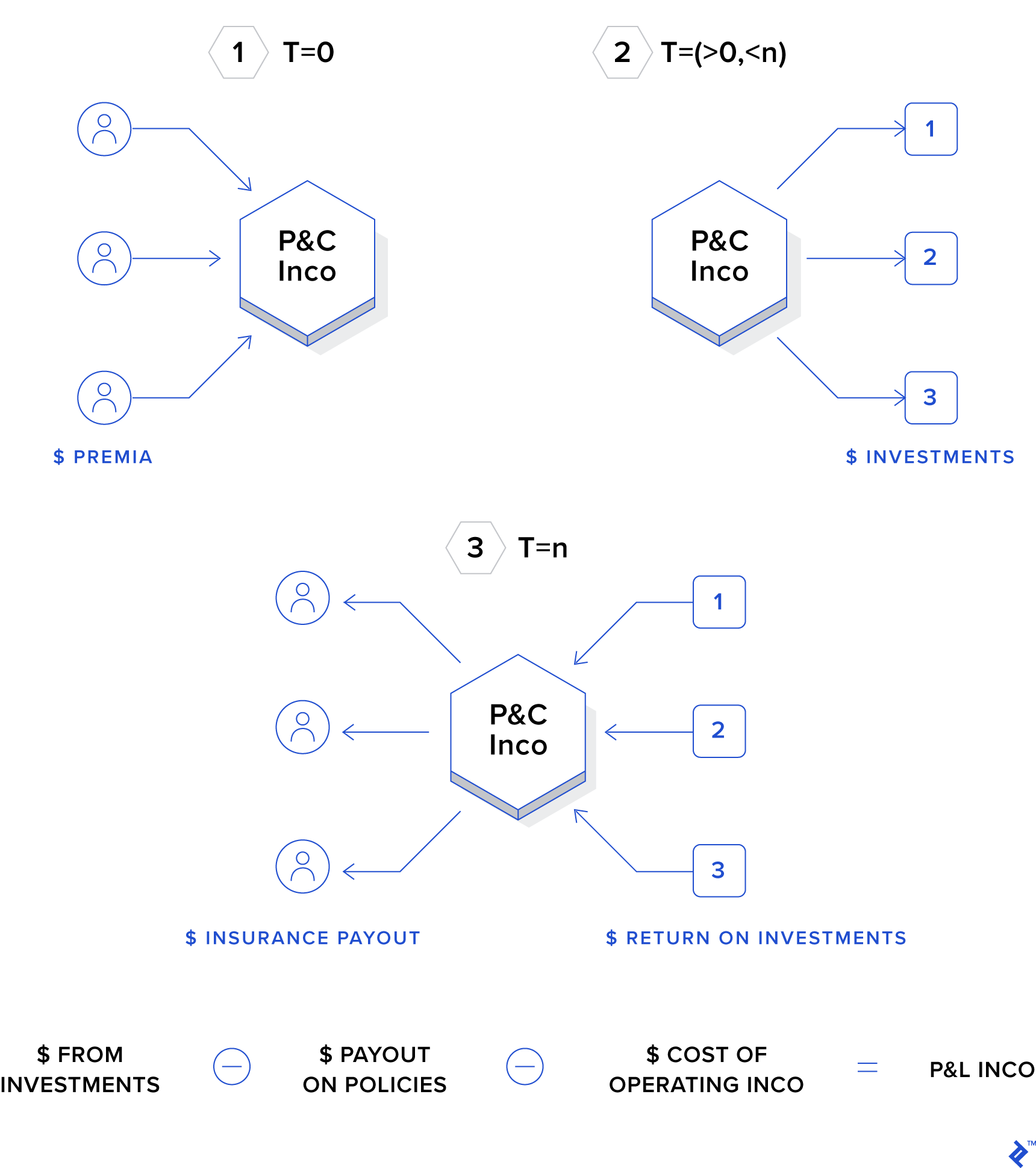 Visual diagram of the investment model