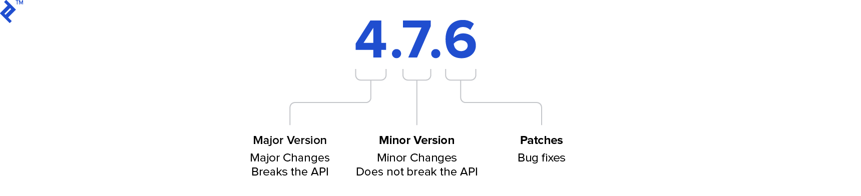 Image showing explanation of semantic versioning.