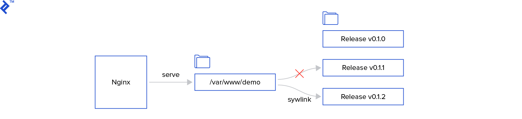 Laravel Deployment file handling