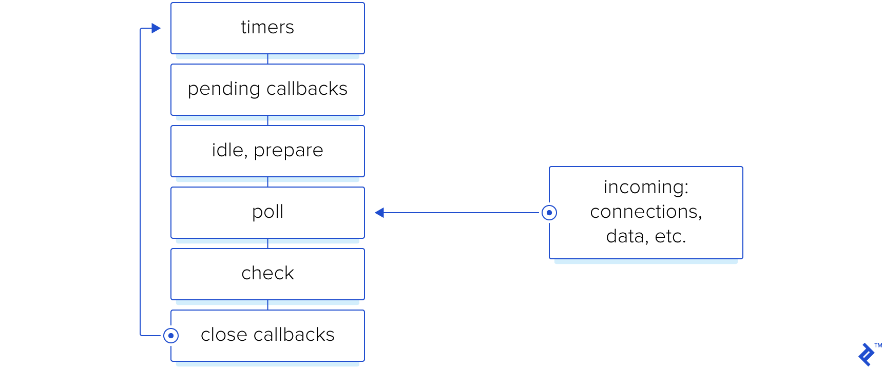 Benchmarking Node.js Promise: Illustration of Node.js Event Loop