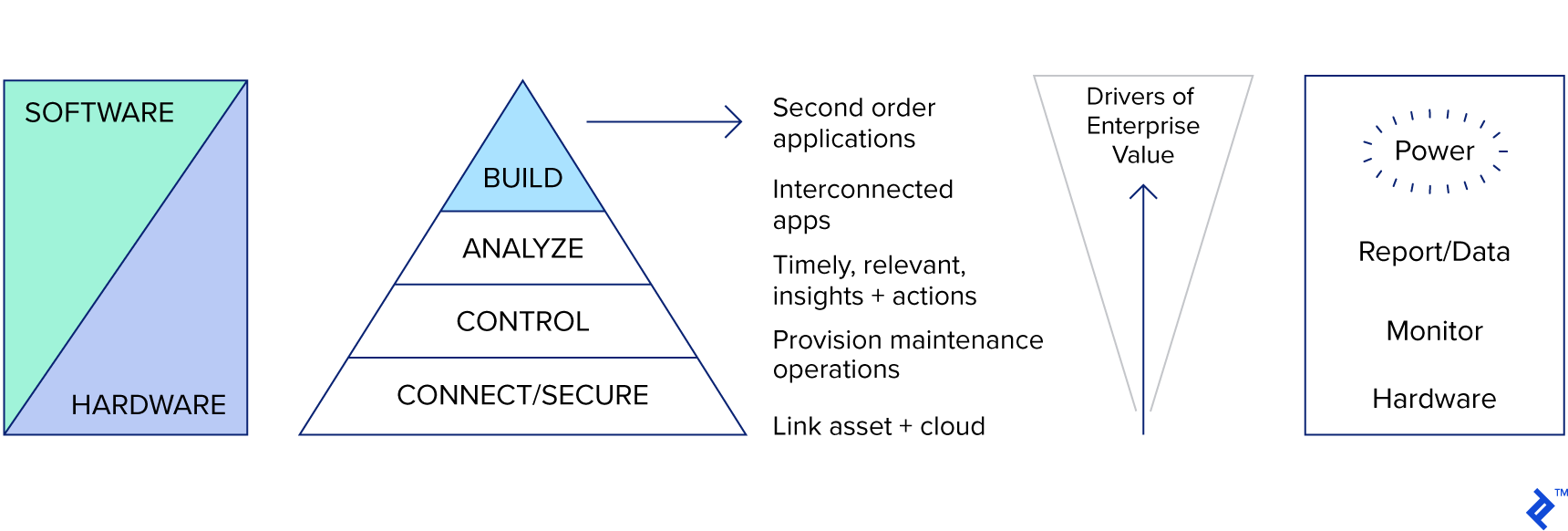 functional pyramid of IoT applications