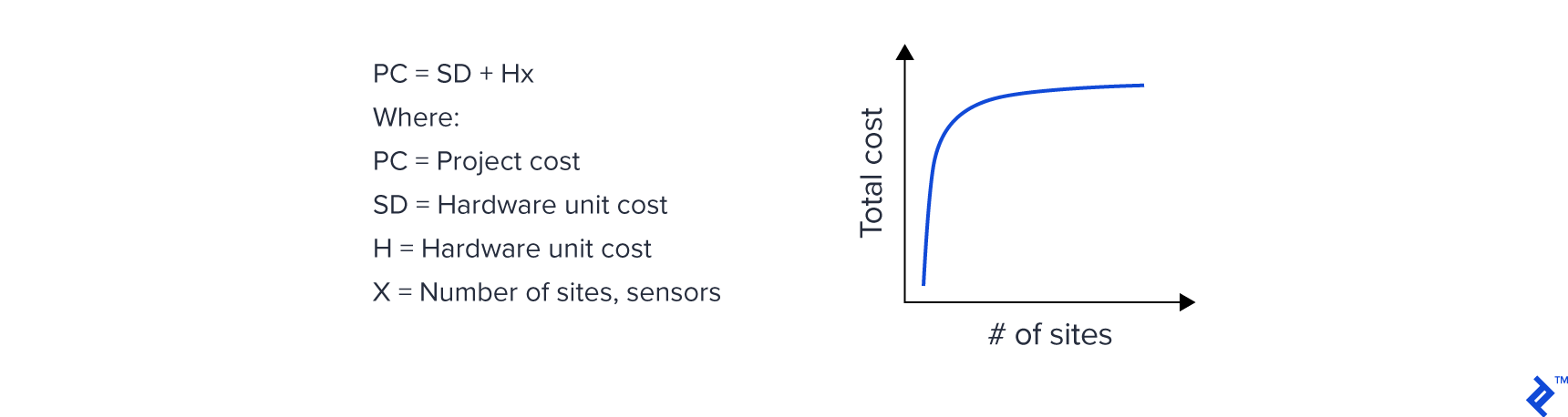 underlying economics of IoT