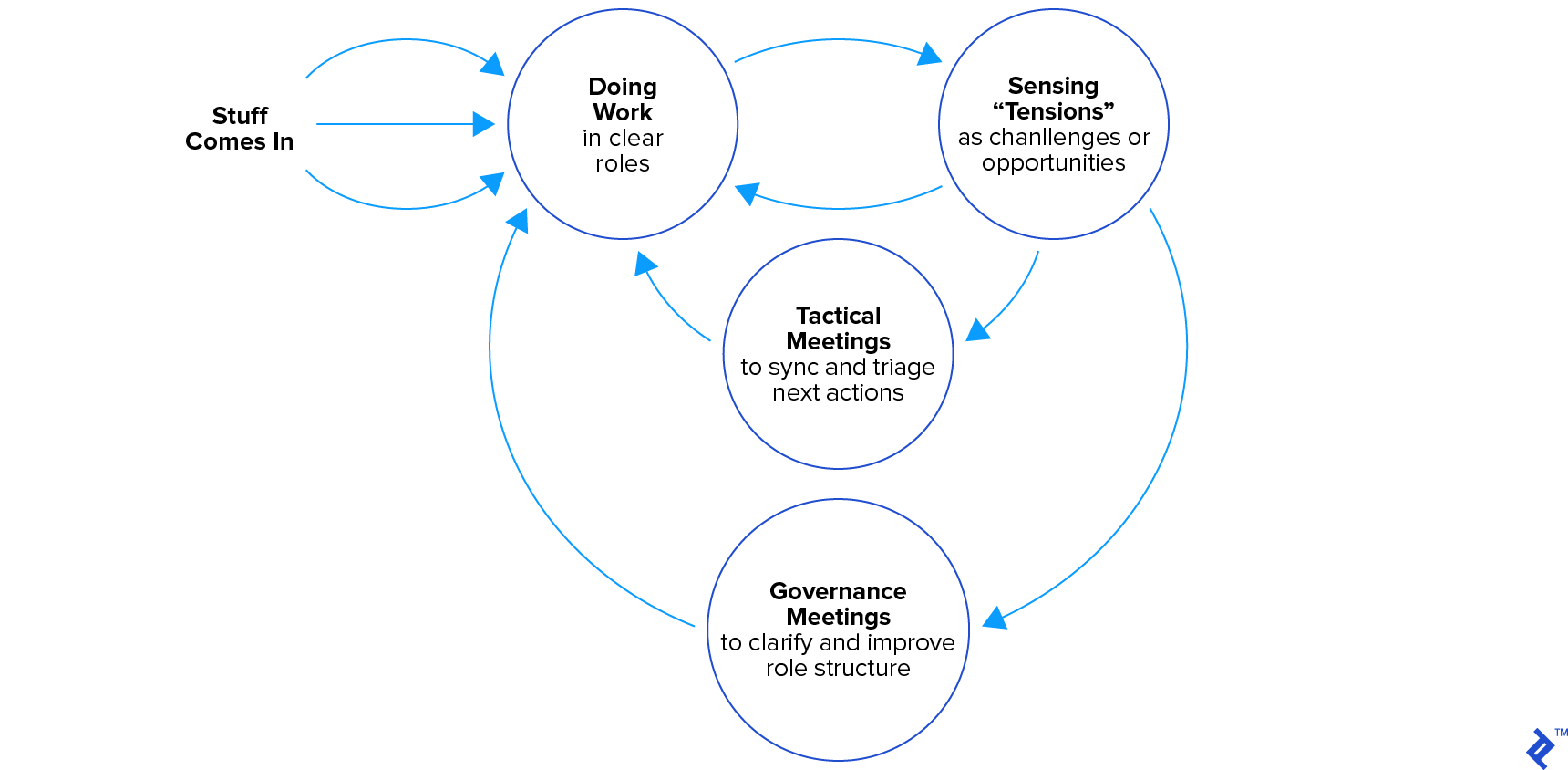 Triage method from Holocracy