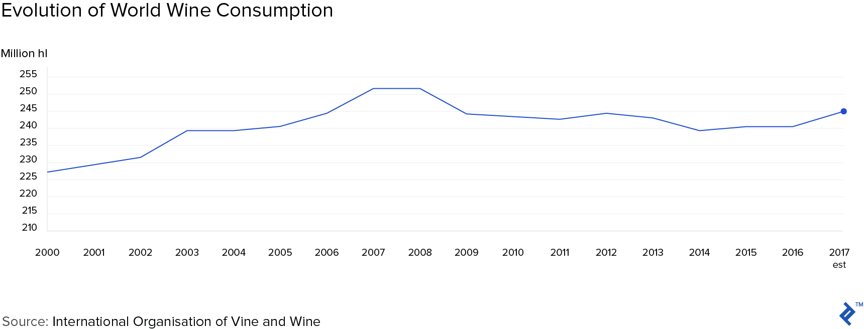 Graph showing the evolution of world wine industry consumption.