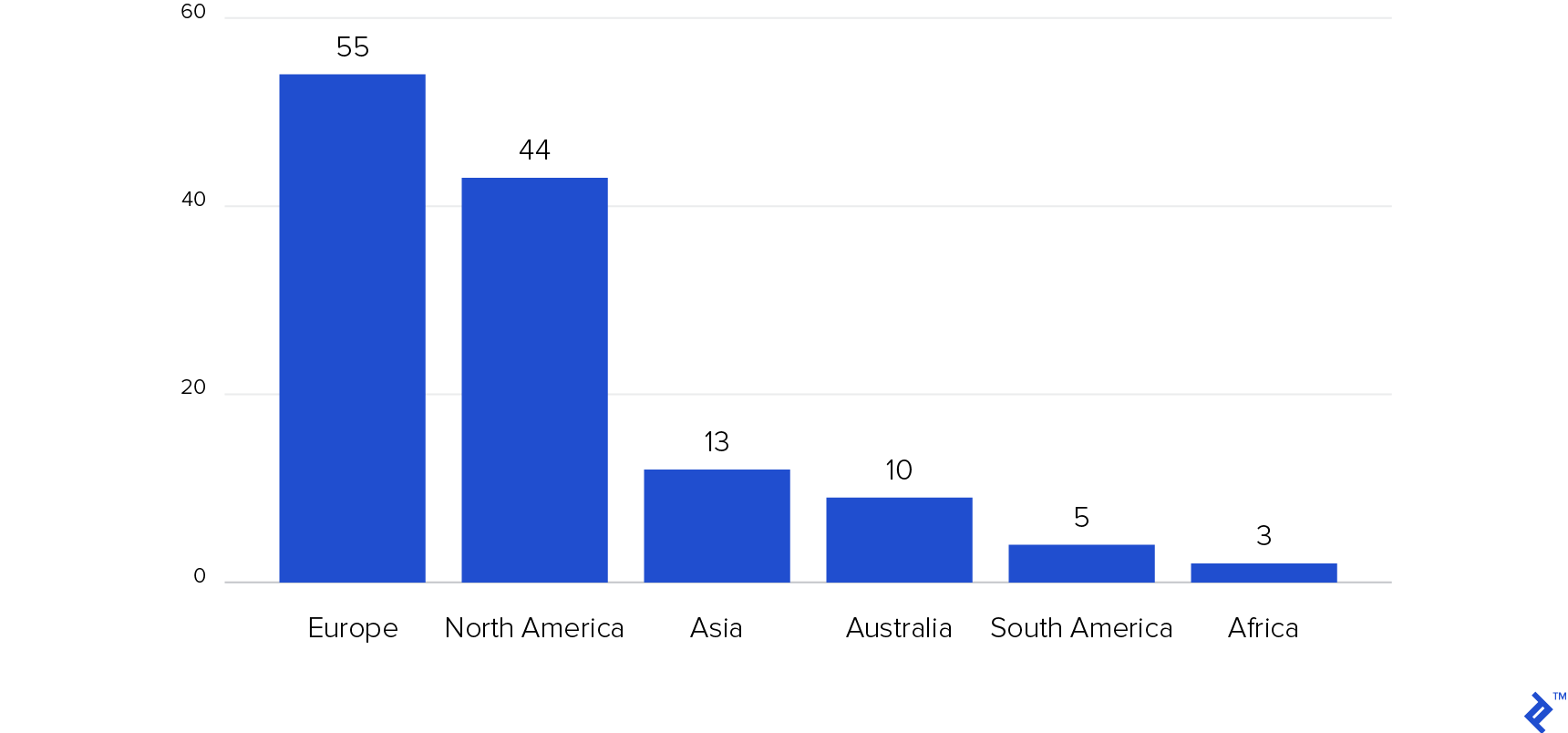 Agile conferences activity by continent