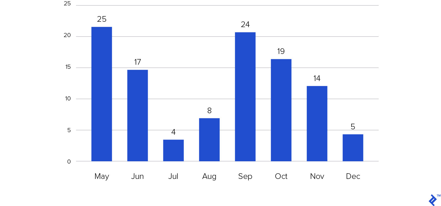 Agile conferences activity by month