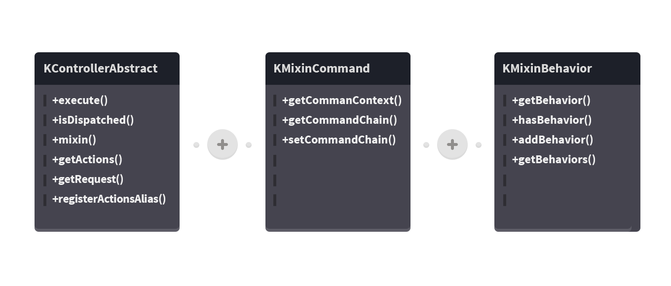 A depiction of Nooku's mixing as arithmetic addition in this rapid application development framework.