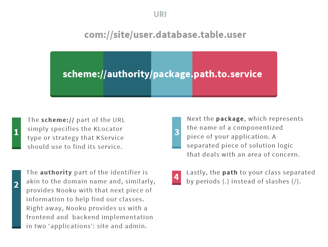 An example resource identifier in this Nooku RAD framework tutorial.