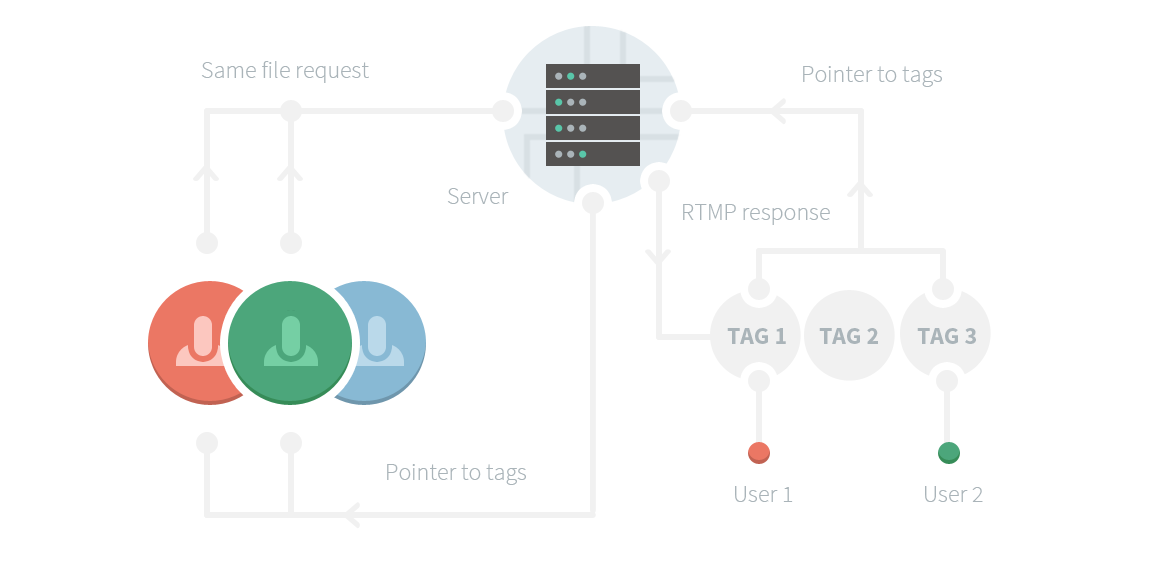 The Python video streaming solution used a combination of RTMP, FLV 'tags' and multicast video streaming.