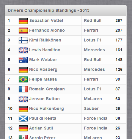 the championship table