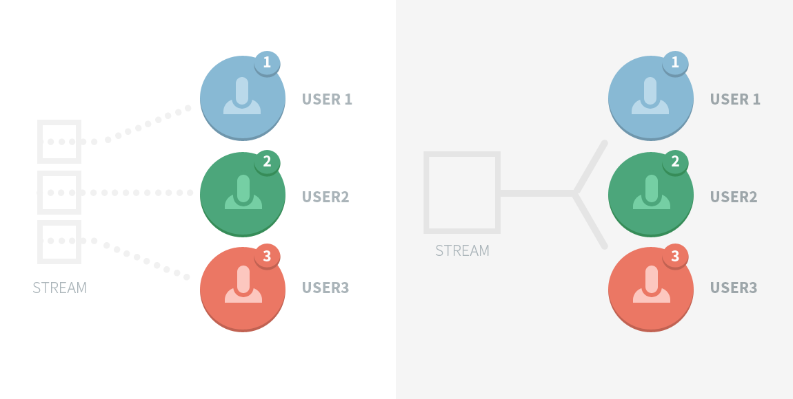 Three users demonstrating the difference between a multicast video streaming solution and a FMS streaming problem.