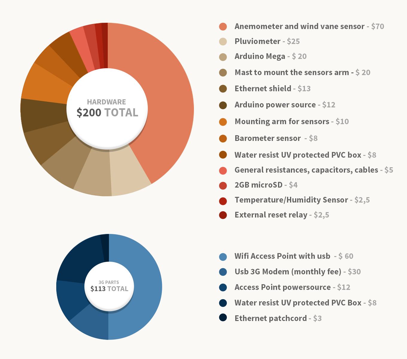 Pie-chart graphic