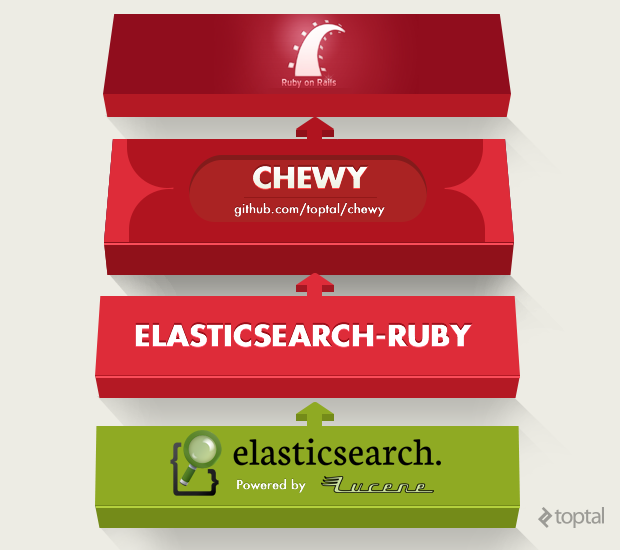 The relationship between Elasticsearch and Ruby on Rails is depicted in this visual guide.