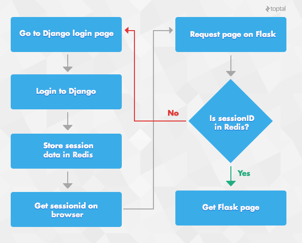 A diagram showing the management of user sessions between Flask and Django using Redis.