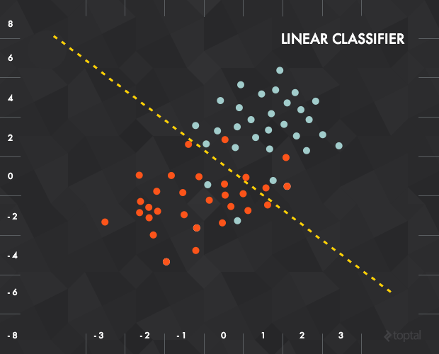 A depiction of input data in relation to a linear classifier is a basic approach to deep learning.
