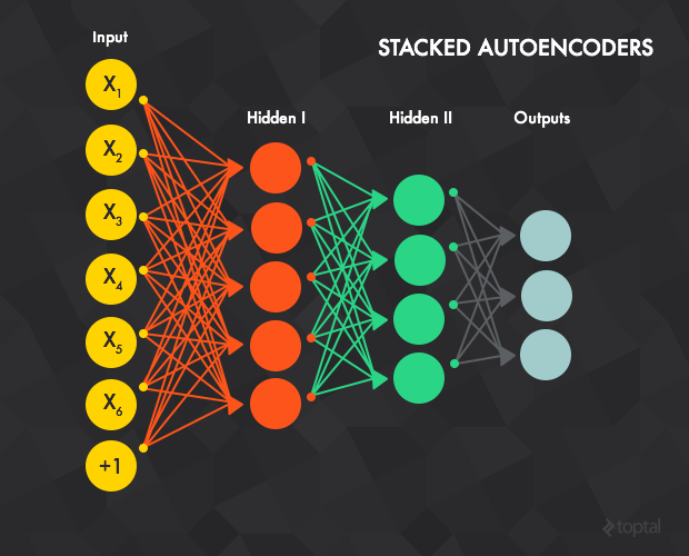 Stacked Autoencoders have a series of inputs, outputs, and hidden layers that contribute to machine learning outcomes.