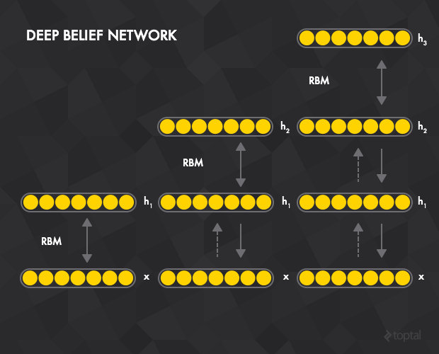 Deep belief networks are comprised of a stack of Boltzmann machines.