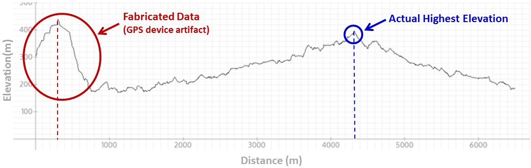 This graph demonstrates problems with GPS elevation accuracy in GIS programming.