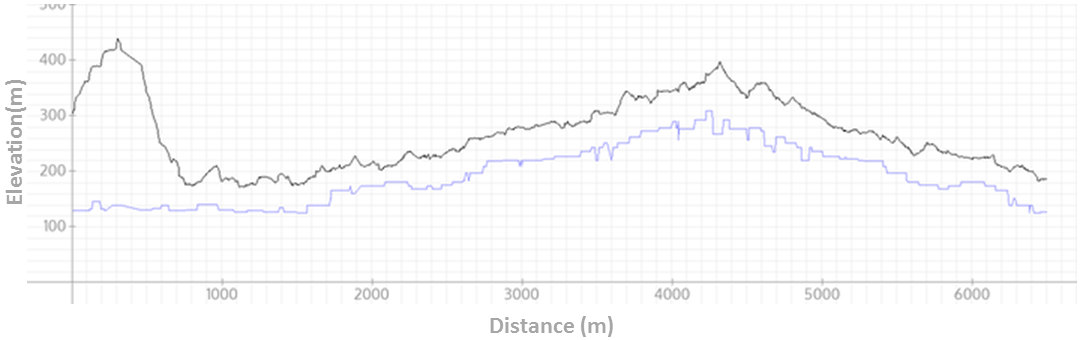 A great tool for GPS app development is the SRTM database of GIS elevation values.