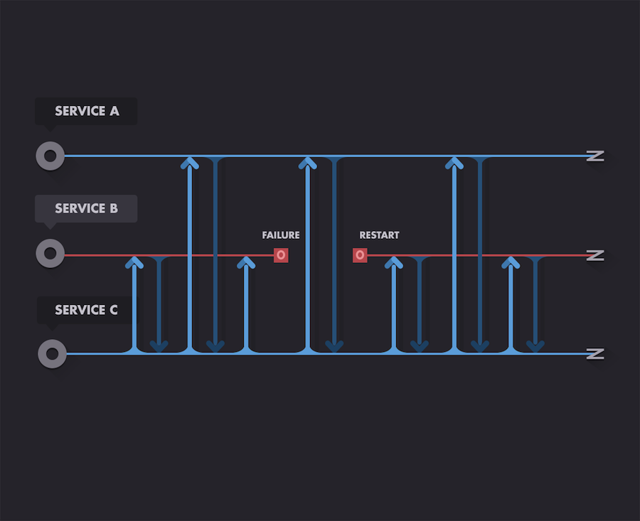 Fault-tolerance is an important consideration in cloud computing.