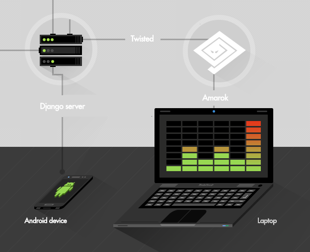 Using this toolbelt, learn how to control a laptop with Python, Twisted, and Django.