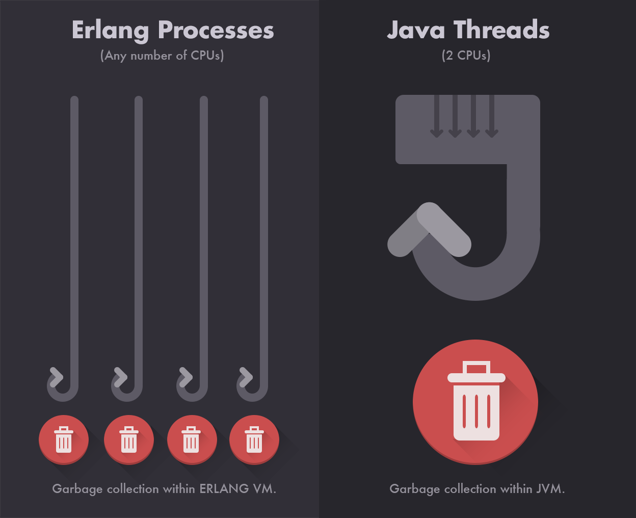 A comparison of garbage collection methods in Erlang and the JVM demonstrates their impact on fault-tolerance.